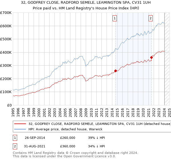 32, GODFREY CLOSE, RADFORD SEMELE, LEAMINGTON SPA, CV31 1UH: Price paid vs HM Land Registry's House Price Index