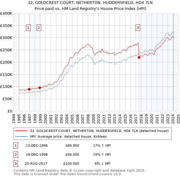 32, GOLDCREST COURT, NETHERTON, HUDDERSFIELD, HD4 7LN: Price paid vs HM Land Registry's House Price Index