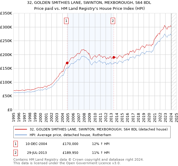 32, GOLDEN SMITHIES LANE, SWINTON, MEXBOROUGH, S64 8DL: Price paid vs HM Land Registry's House Price Index