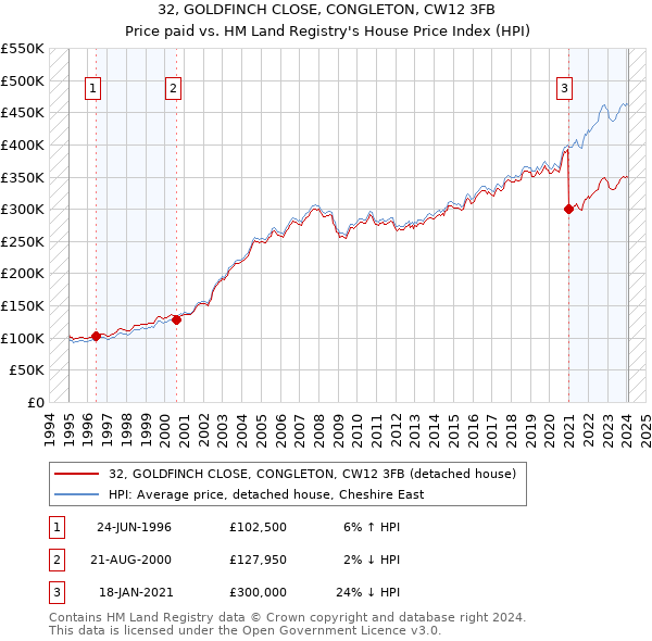 32, GOLDFINCH CLOSE, CONGLETON, CW12 3FB: Price paid vs HM Land Registry's House Price Index