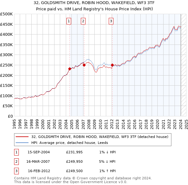 32, GOLDSMITH DRIVE, ROBIN HOOD, WAKEFIELD, WF3 3TF: Price paid vs HM Land Registry's House Price Index