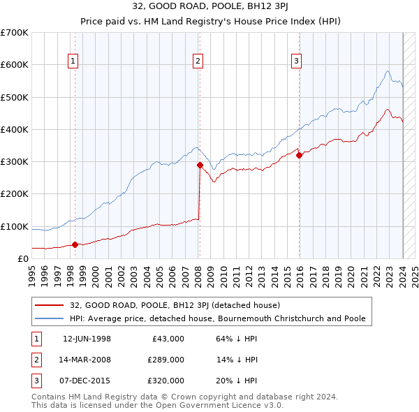 32, GOOD ROAD, POOLE, BH12 3PJ: Price paid vs HM Land Registry's House Price Index