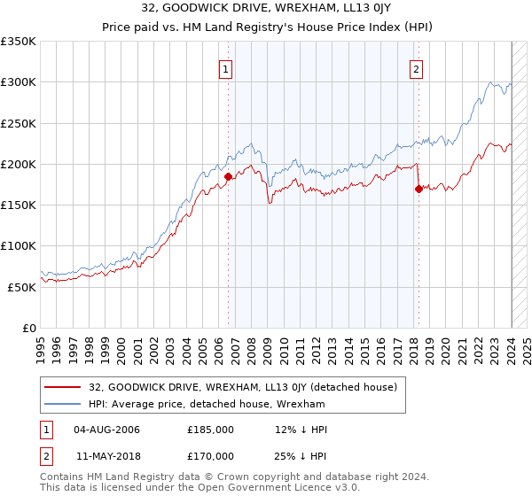32, GOODWICK DRIVE, WREXHAM, LL13 0JY: Price paid vs HM Land Registry's House Price Index