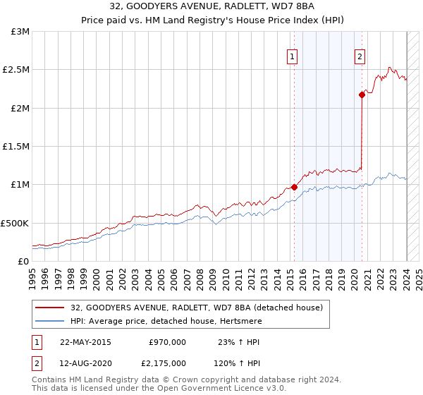 32, GOODYERS AVENUE, RADLETT, WD7 8BA: Price paid vs HM Land Registry's House Price Index
