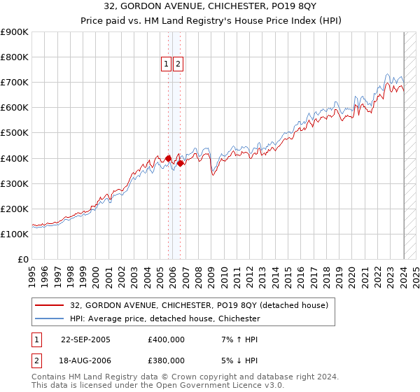 32, GORDON AVENUE, CHICHESTER, PO19 8QY: Price paid vs HM Land Registry's House Price Index