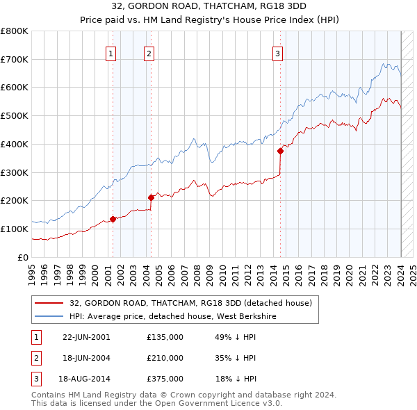 32, GORDON ROAD, THATCHAM, RG18 3DD: Price paid vs HM Land Registry's House Price Index