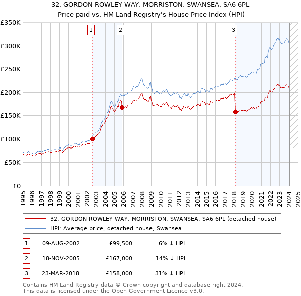 32, GORDON ROWLEY WAY, MORRISTON, SWANSEA, SA6 6PL: Price paid vs HM Land Registry's House Price Index