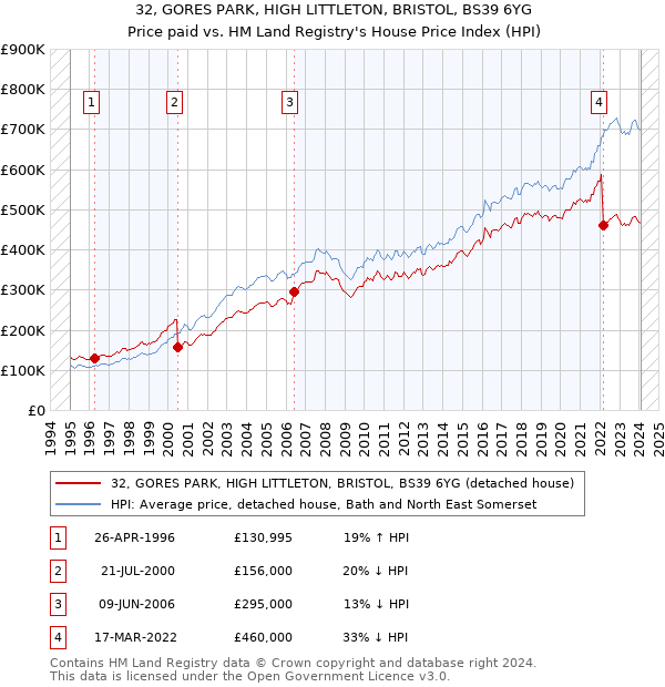 32, GORES PARK, HIGH LITTLETON, BRISTOL, BS39 6YG: Price paid vs HM Land Registry's House Price Index