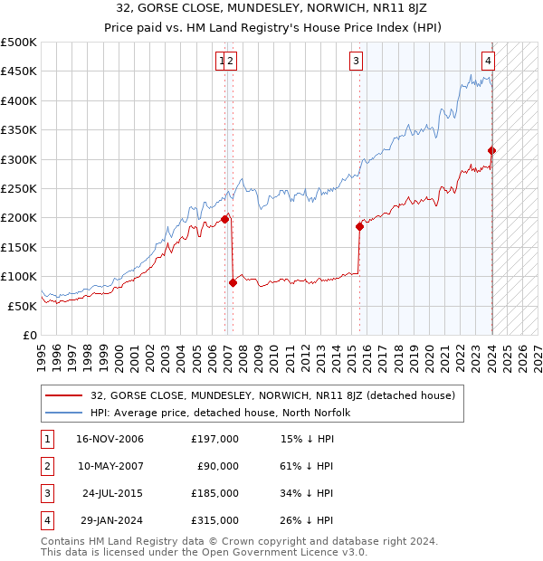 32, GORSE CLOSE, MUNDESLEY, NORWICH, NR11 8JZ: Price paid vs HM Land Registry's House Price Index