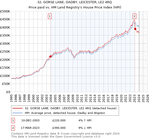 32, GORSE LANE, OADBY, LEICESTER, LE2 4RQ: Price paid vs HM Land Registry's House Price Index