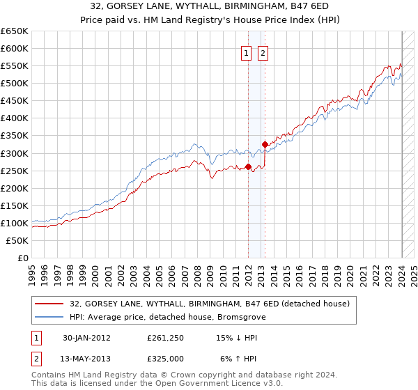32, GORSEY LANE, WYTHALL, BIRMINGHAM, B47 6ED: Price paid vs HM Land Registry's House Price Index
