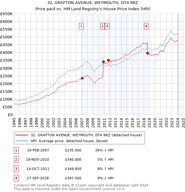 32, GRAFTON AVENUE, WEYMOUTH, DT4 9RZ: Price paid vs HM Land Registry's House Price Index