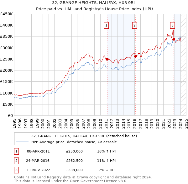 32, GRANGE HEIGHTS, HALIFAX, HX3 9RL: Price paid vs HM Land Registry's House Price Index