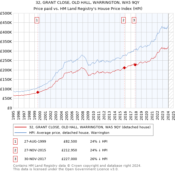32, GRANT CLOSE, OLD HALL, WARRINGTON, WA5 9QY: Price paid vs HM Land Registry's House Price Index