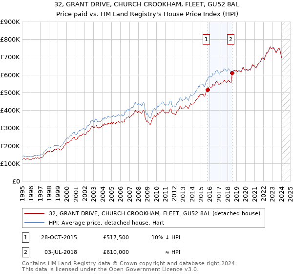 32, GRANT DRIVE, CHURCH CROOKHAM, FLEET, GU52 8AL: Price paid vs HM Land Registry's House Price Index
