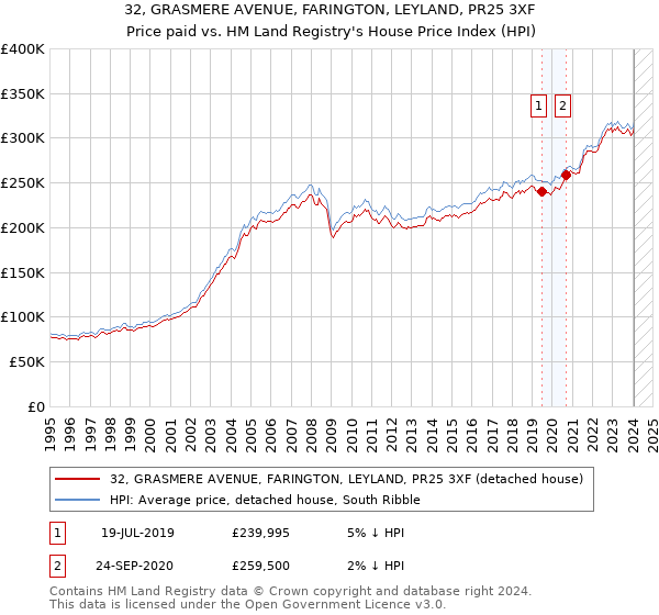 32, GRASMERE AVENUE, FARINGTON, LEYLAND, PR25 3XF: Price paid vs HM Land Registry's House Price Index