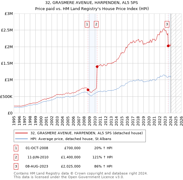 32, GRASMERE AVENUE, HARPENDEN, AL5 5PS: Price paid vs HM Land Registry's House Price Index