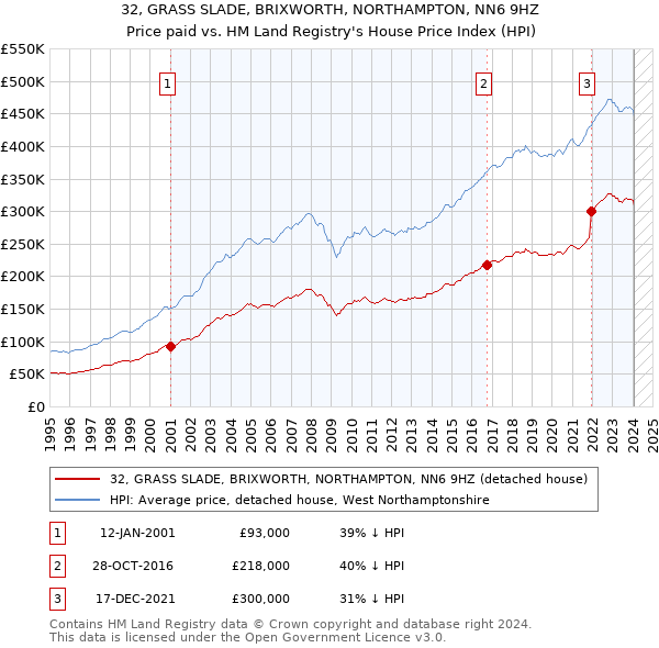 32, GRASS SLADE, BRIXWORTH, NORTHAMPTON, NN6 9HZ: Price paid vs HM Land Registry's House Price Index