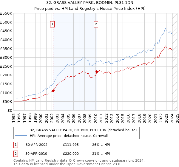 32, GRASS VALLEY PARK, BODMIN, PL31 1DN: Price paid vs HM Land Registry's House Price Index