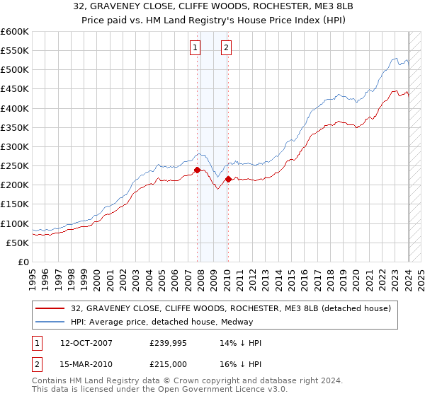 32, GRAVENEY CLOSE, CLIFFE WOODS, ROCHESTER, ME3 8LB: Price paid vs HM Land Registry's House Price Index