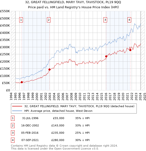 32, GREAT FELLINGFIELD, MARY TAVY, TAVISTOCK, PL19 9QQ: Price paid vs HM Land Registry's House Price Index