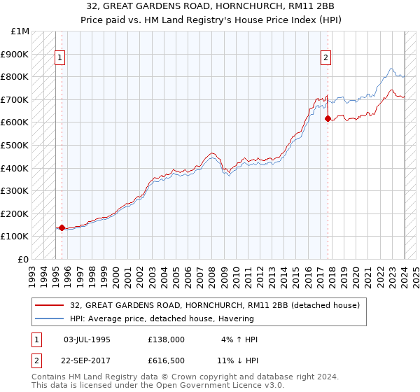 32, GREAT GARDENS ROAD, HORNCHURCH, RM11 2BB: Price paid vs HM Land Registry's House Price Index