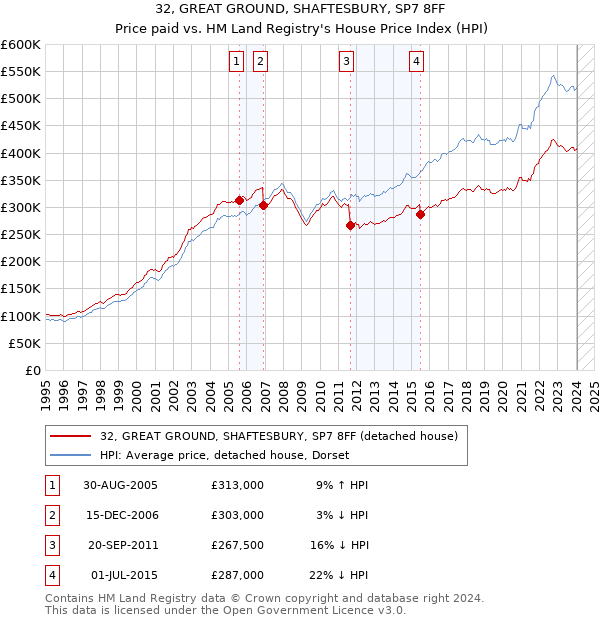 32, GREAT GROUND, SHAFTESBURY, SP7 8FF: Price paid vs HM Land Registry's House Price Index