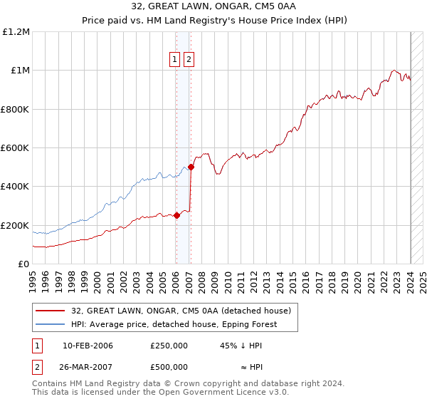 32, GREAT LAWN, ONGAR, CM5 0AA: Price paid vs HM Land Registry's House Price Index