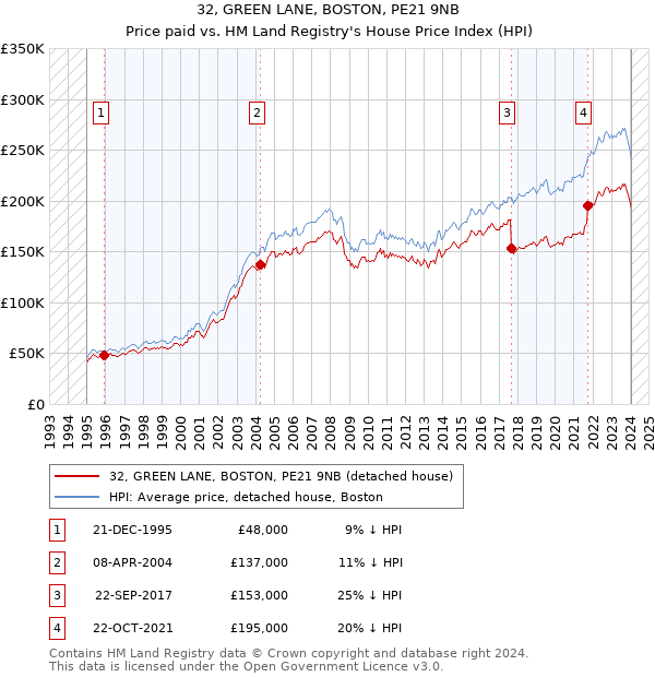 32, GREEN LANE, BOSTON, PE21 9NB: Price paid vs HM Land Registry's House Price Index