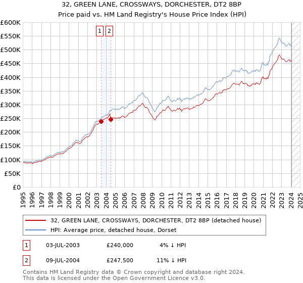 32, GREEN LANE, CROSSWAYS, DORCHESTER, DT2 8BP: Price paid vs HM Land Registry's House Price Index