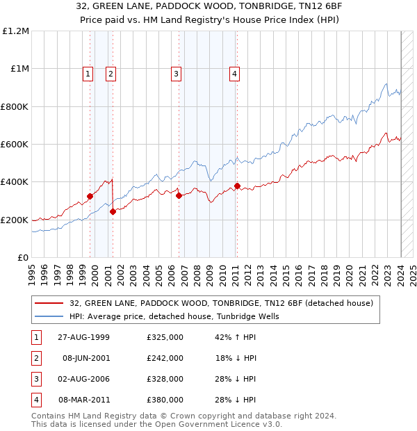 32, GREEN LANE, PADDOCK WOOD, TONBRIDGE, TN12 6BF: Price paid vs HM Land Registry's House Price Index