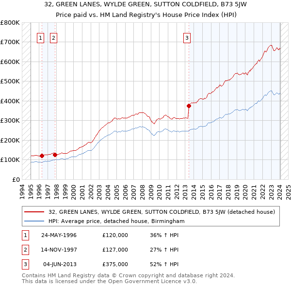 32, GREEN LANES, WYLDE GREEN, SUTTON COLDFIELD, B73 5JW: Price paid vs HM Land Registry's House Price Index