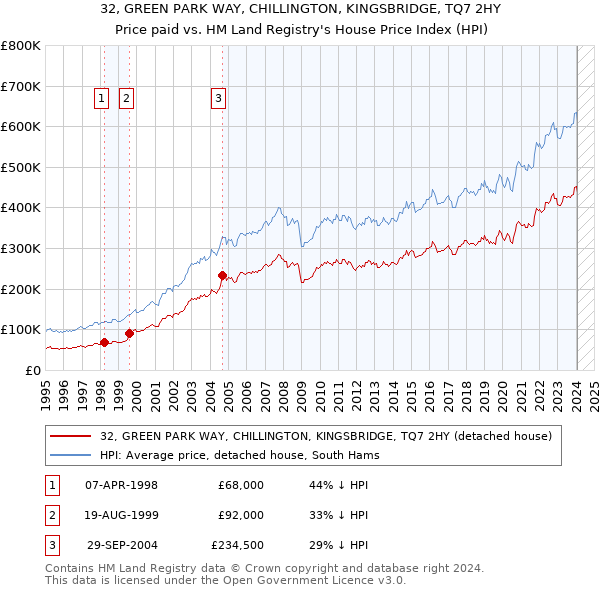32, GREEN PARK WAY, CHILLINGTON, KINGSBRIDGE, TQ7 2HY: Price paid vs HM Land Registry's House Price Index