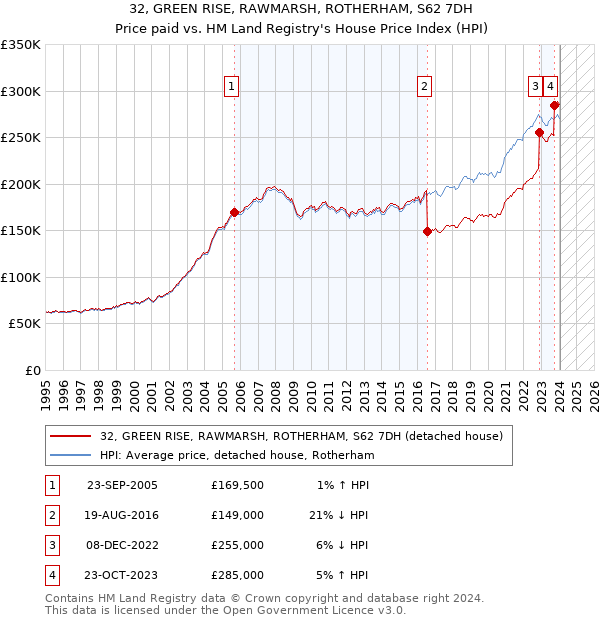 32, GREEN RISE, RAWMARSH, ROTHERHAM, S62 7DH: Price paid vs HM Land Registry's House Price Index