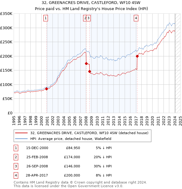 32, GREENACRES DRIVE, CASTLEFORD, WF10 4SW: Price paid vs HM Land Registry's House Price Index