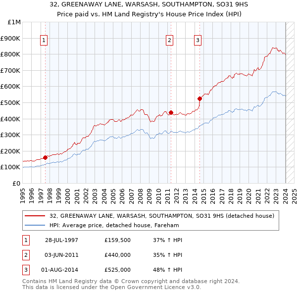 32, GREENAWAY LANE, WARSASH, SOUTHAMPTON, SO31 9HS: Price paid vs HM Land Registry's House Price Index