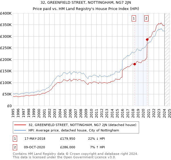 32, GREENFIELD STREET, NOTTINGHAM, NG7 2JN: Price paid vs HM Land Registry's House Price Index