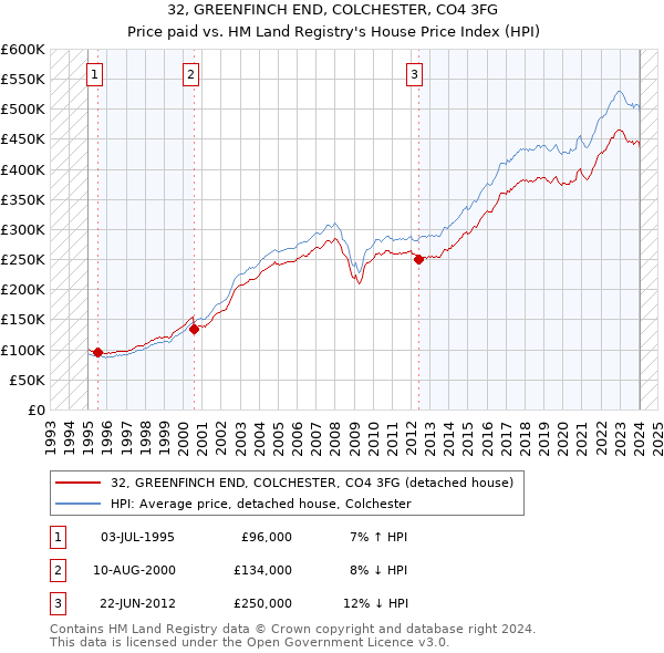 32, GREENFINCH END, COLCHESTER, CO4 3FG: Price paid vs HM Land Registry's House Price Index
