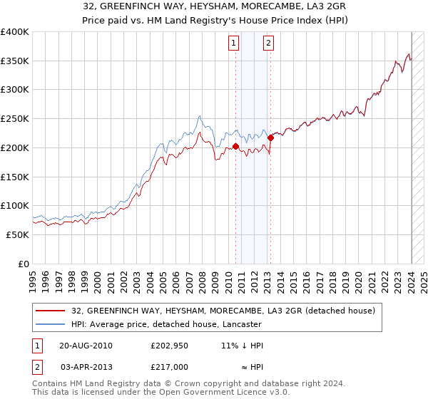 32, GREENFINCH WAY, HEYSHAM, MORECAMBE, LA3 2GR: Price paid vs HM Land Registry's House Price Index