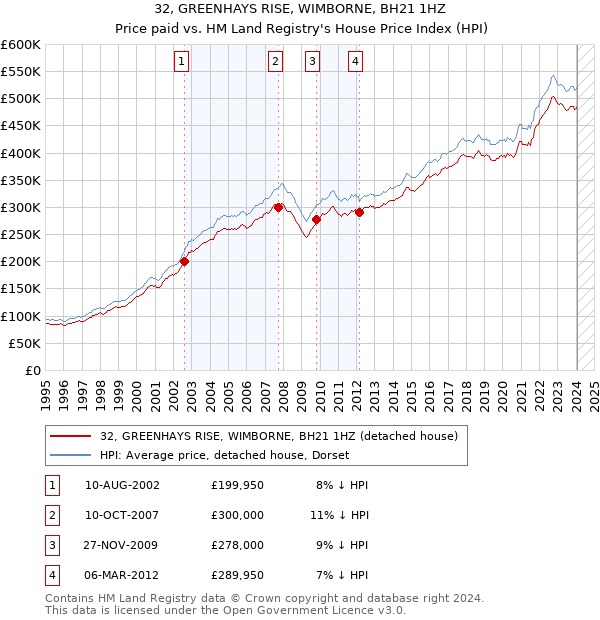 32, GREENHAYS RISE, WIMBORNE, BH21 1HZ: Price paid vs HM Land Registry's House Price Index