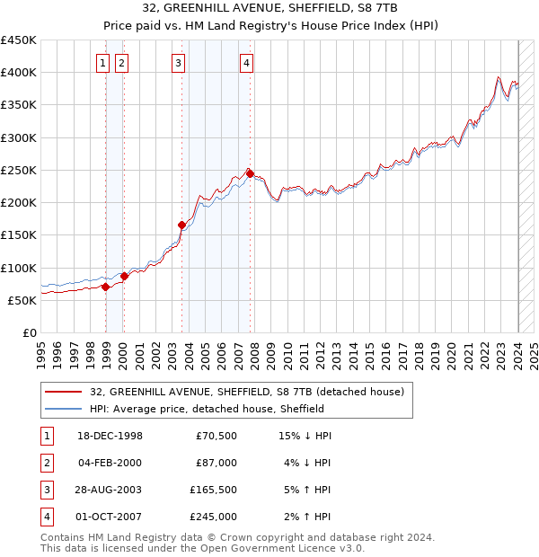 32, GREENHILL AVENUE, SHEFFIELD, S8 7TB: Price paid vs HM Land Registry's House Price Index