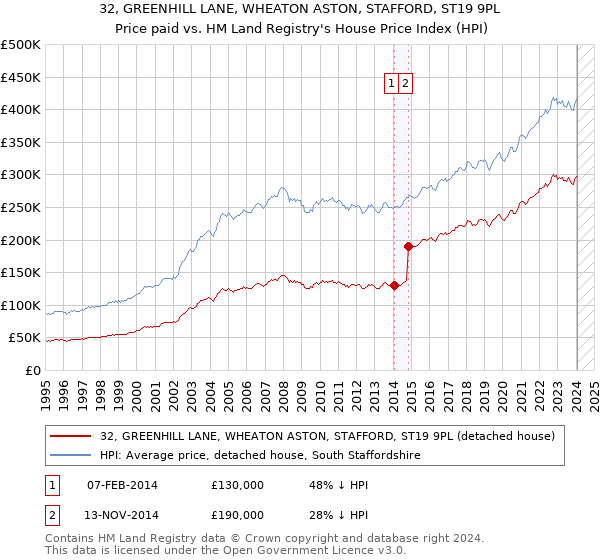 32, GREENHILL LANE, WHEATON ASTON, STAFFORD, ST19 9PL: Price paid vs HM Land Registry's House Price Index