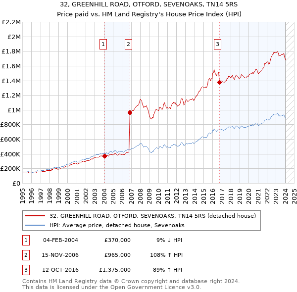 32, GREENHILL ROAD, OTFORD, SEVENOAKS, TN14 5RS: Price paid vs HM Land Registry's House Price Index