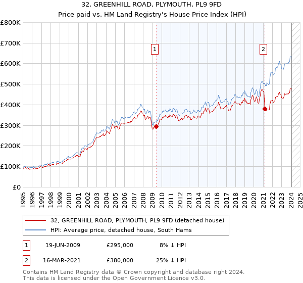 32, GREENHILL ROAD, PLYMOUTH, PL9 9FD: Price paid vs HM Land Registry's House Price Index