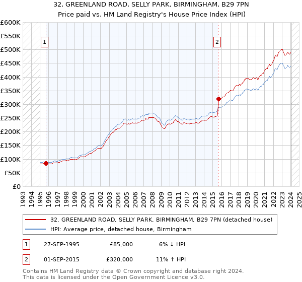 32, GREENLAND ROAD, SELLY PARK, BIRMINGHAM, B29 7PN: Price paid vs HM Land Registry's House Price Index