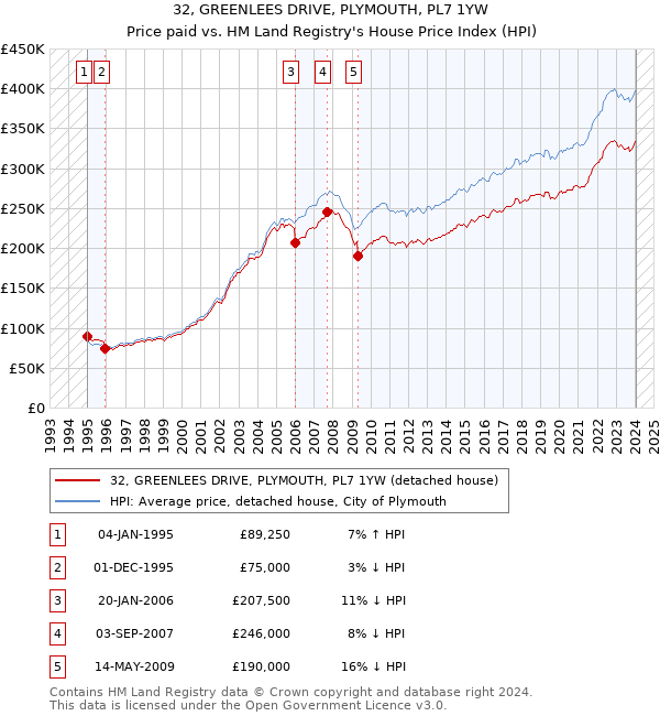 32, GREENLEES DRIVE, PLYMOUTH, PL7 1YW: Price paid vs HM Land Registry's House Price Index
