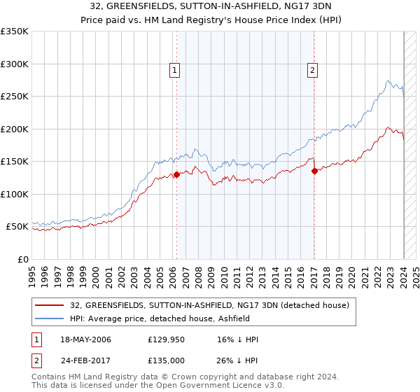 32, GREENSFIELDS, SUTTON-IN-ASHFIELD, NG17 3DN: Price paid vs HM Land Registry's House Price Index