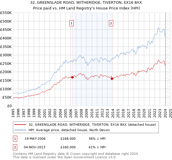 32, GREENSLADE ROAD, WITHERIDGE, TIVERTON, EX16 8AX: Price paid vs HM Land Registry's House Price Index