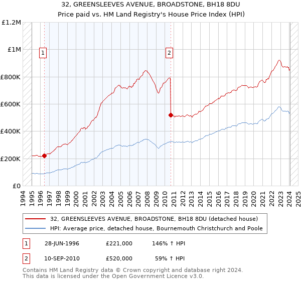 32, GREENSLEEVES AVENUE, BROADSTONE, BH18 8DU: Price paid vs HM Land Registry's House Price Index