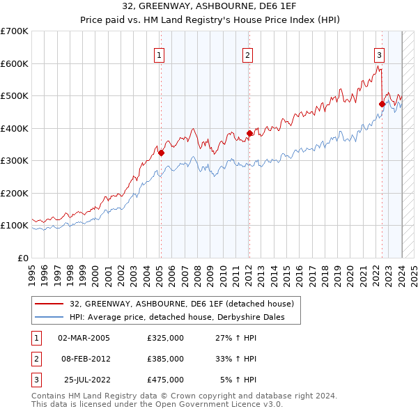 32, GREENWAY, ASHBOURNE, DE6 1EF: Price paid vs HM Land Registry's House Price Index